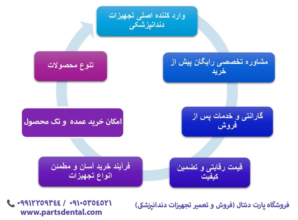 فروش عمده تجهیزات دندانپزشکی در تهران